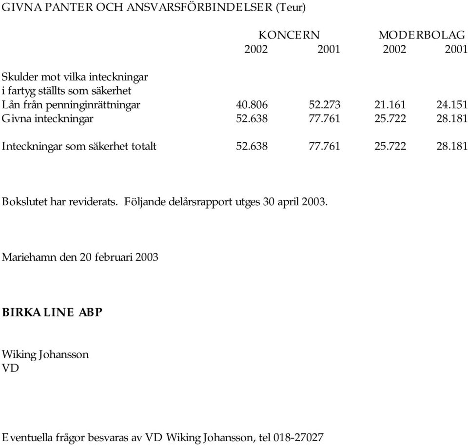 181 Inteckningar som säkerhet totalt 52.638 77.761 25.722 28.181 Bokslutet har reviderats.