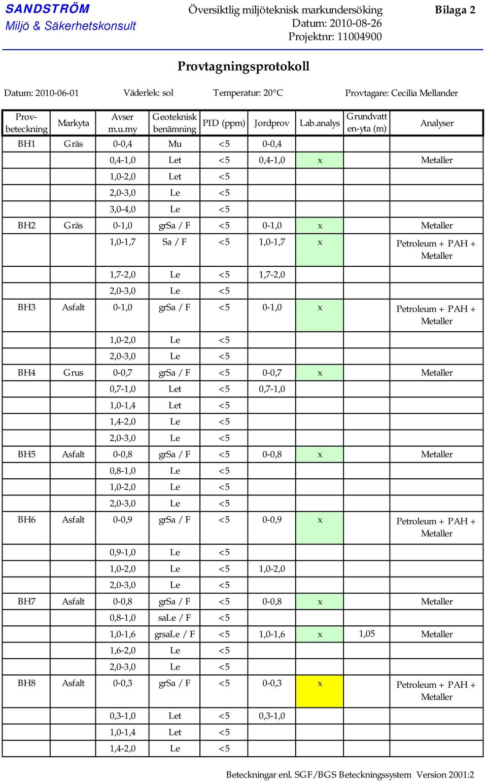 analys Analyser en-yta (m) 0,4-1,0 Let 0,4-1,0 x Metaller 1,0-2,0 Let 2,0-3,0 Le 3,0-4,0 Le BH2 Gräs 0-1,0 grsa / F 0-1,0 x Metaller 1,0-1,7 Sa / F 1,0-1,7 x 1,7-2,0 Le 1,7-2,0 2,0-3,0 Le BH3 Asfalt