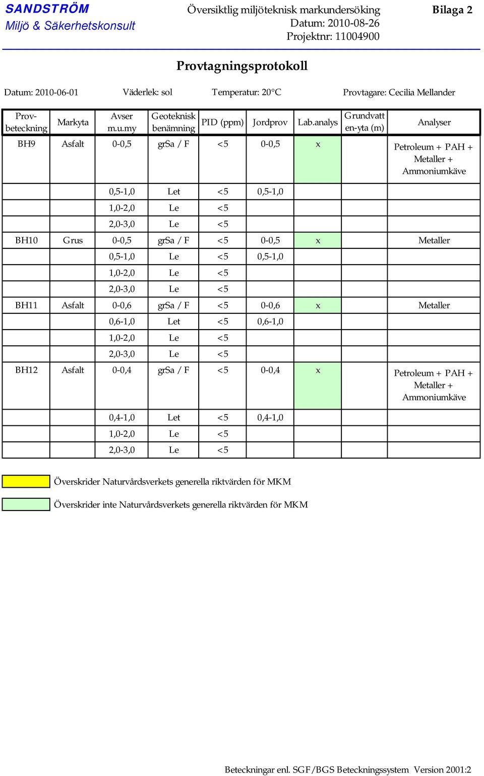 analys Analyser en-yta (m) BH10 Grus 0-0,5 grsa / F 0-0,5 x Metaller 0,5-1,0 Le 0,5-1,0 1,0-2,0 Le 2,0-3,0 Le BH11 Asfalt 0-0,6 grsa / F 0-0,6 x Metaller 0,6-1,0 Let 0,6-1,0 1,0-2,0 Le 2,0-3,0 Le