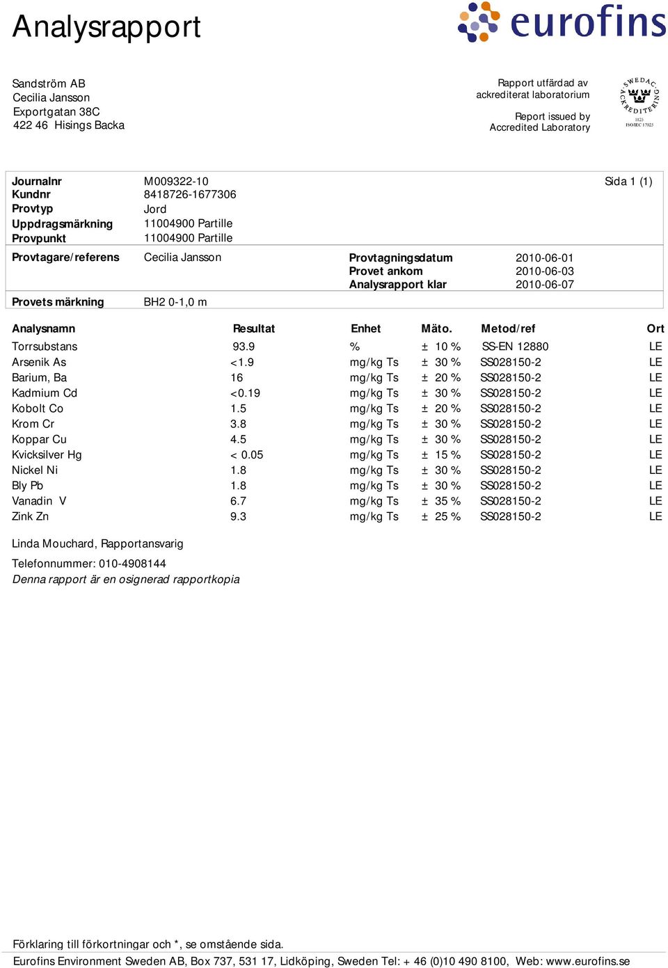 Torrsubstans Arsenik As Barium, Ba Kadmium Cd Kobolt Co Krom Cr Koppar Cu Kvicksilver Hg Nickel Ni Bly Pb Vanadin V Zink Zn 93.9.9 16 <0.19 1.