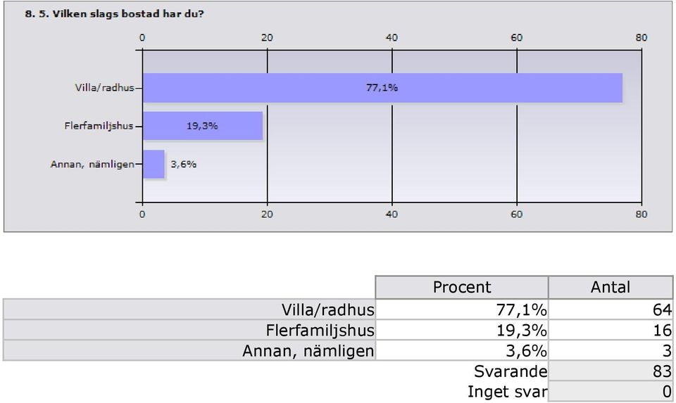 Flerfamiljshus 9,3% 6