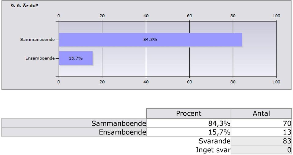 70 Ensamboende 5,7%