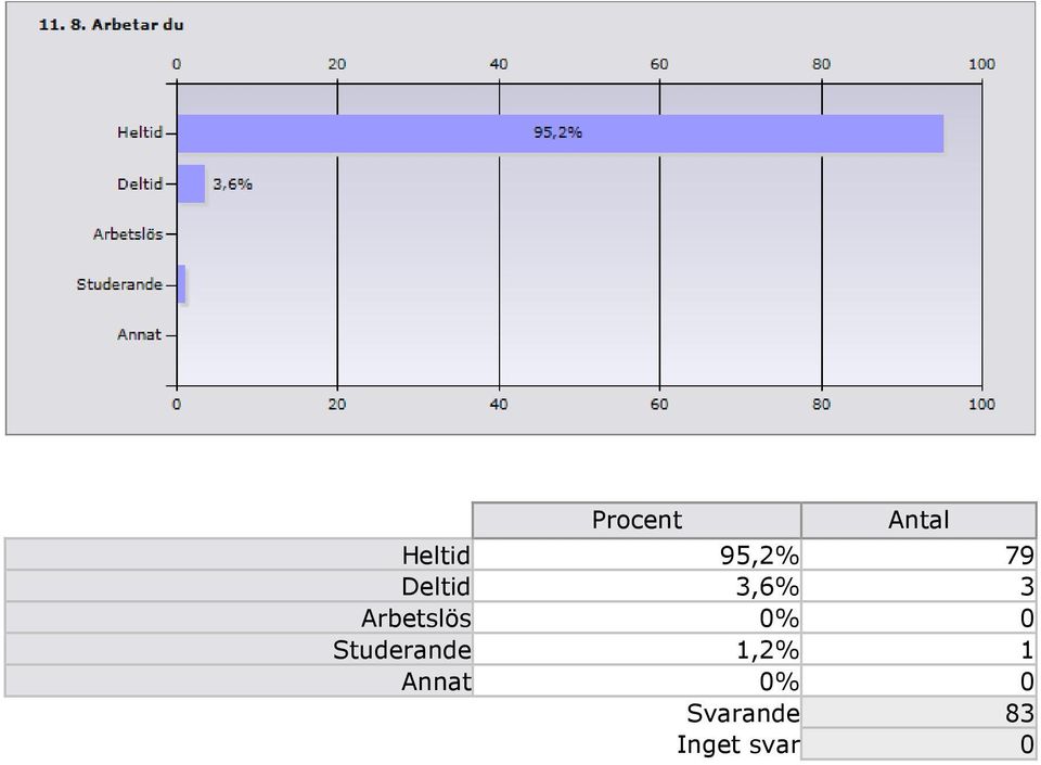 0% 0 Studerande,% Annat 0%