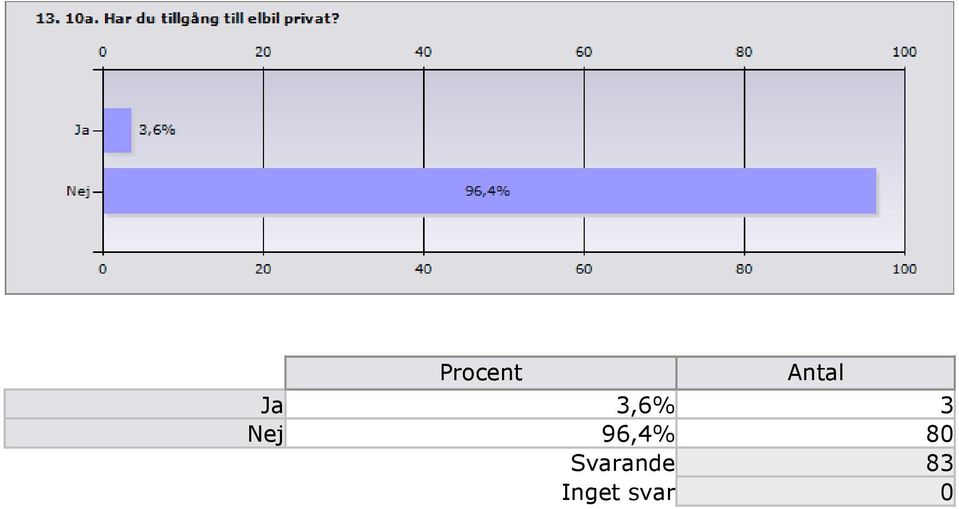 96,4% 80