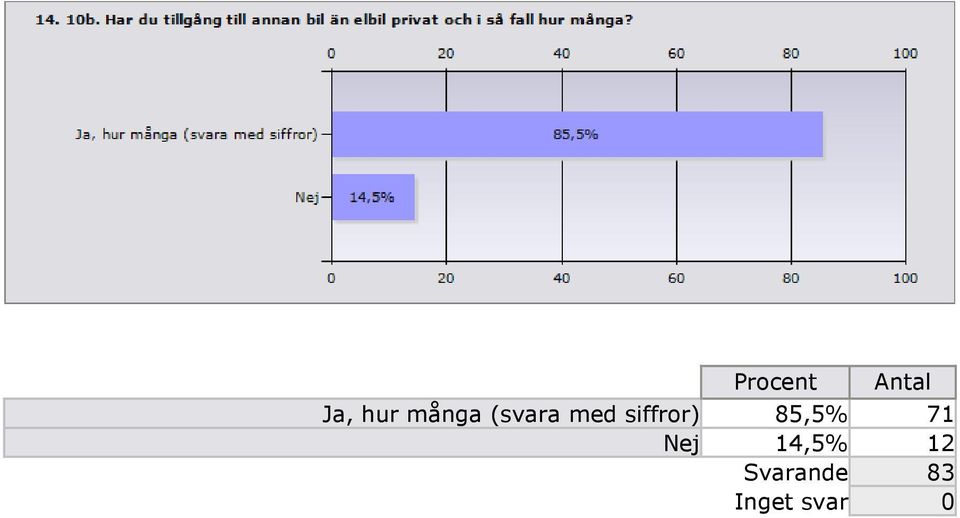 siffror) 85,5% 7 Nej