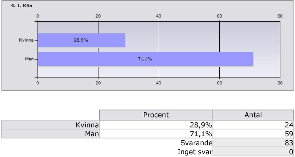 Man 7,% 59