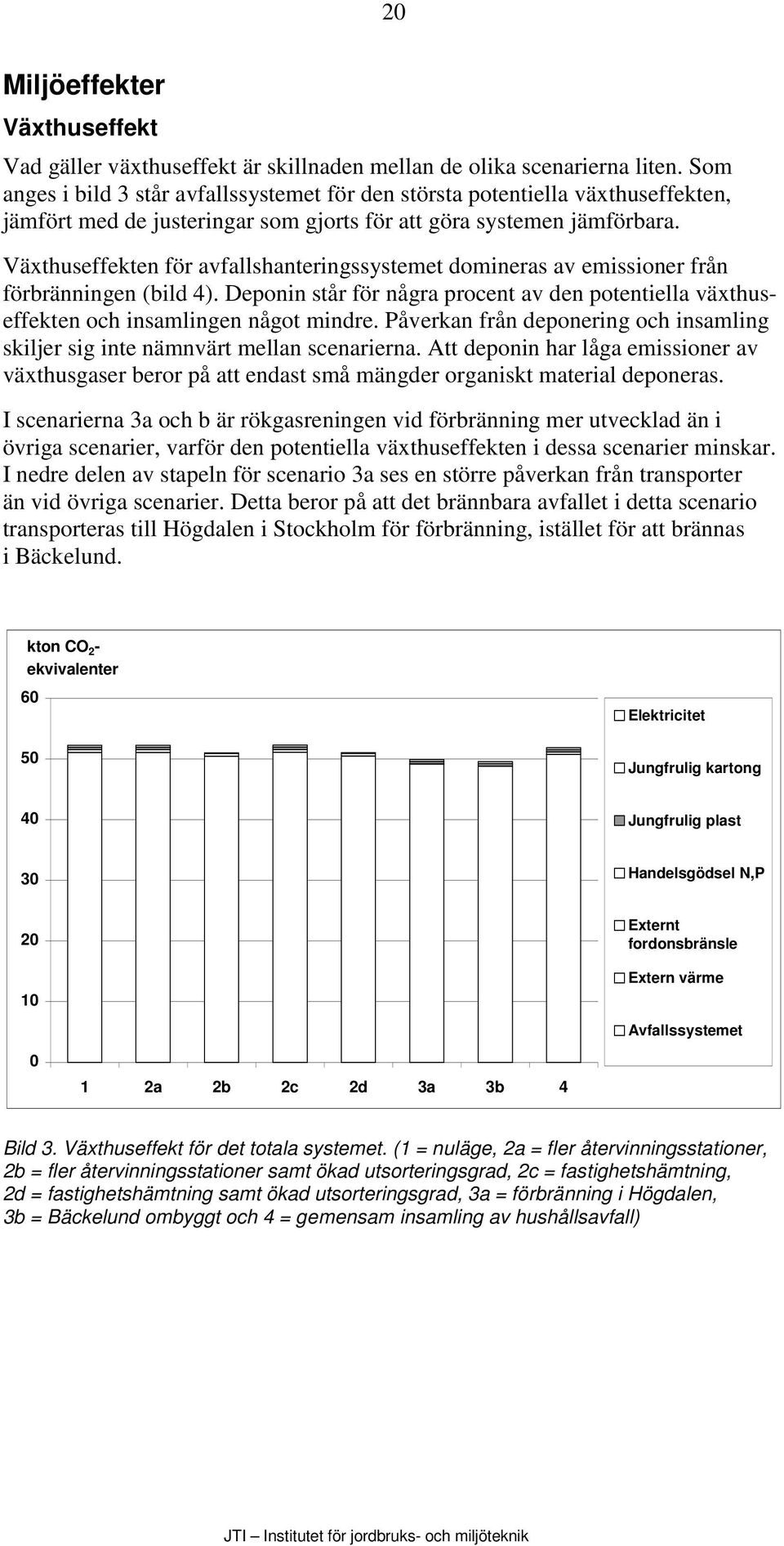 Växthuseffekten för avfallshanteringssystemet domineras av emissioner från förbränningen (bild 4). Deponin står för några procent av den potentiella växthuseffekten och insamlingen något mindre.