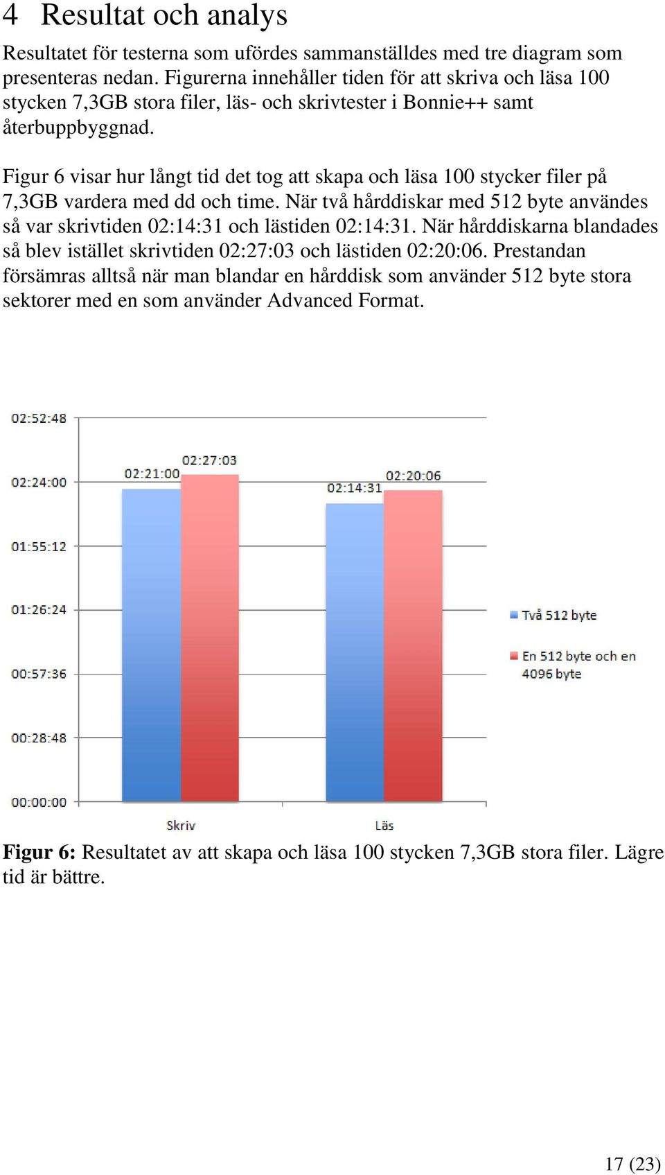 Figur 6 visar hur långt tid det tog att skapa och läsa 100 stycker filer på 7,3GB vardera med dd och time.