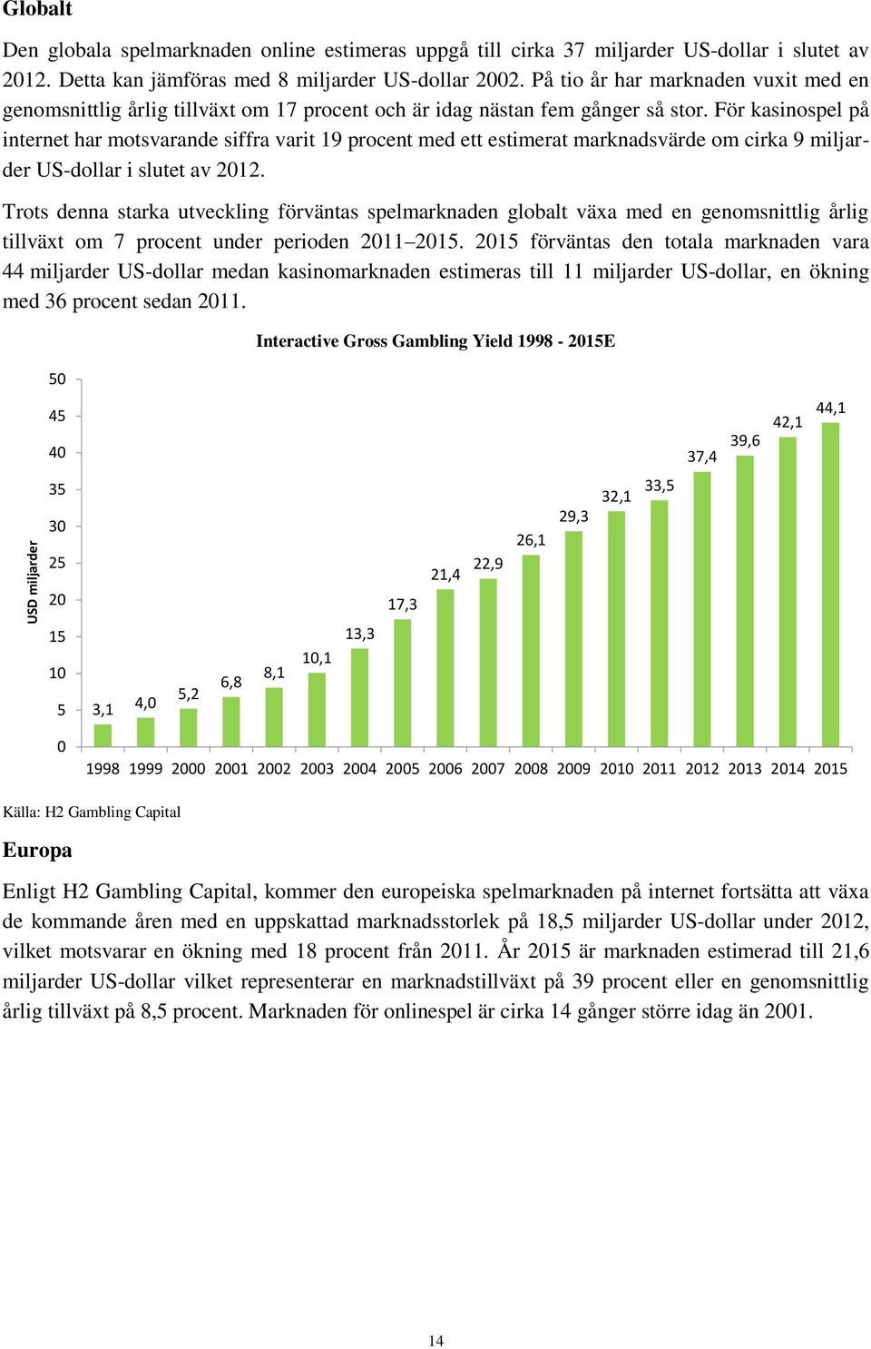 För kasinospel på internet har motsvarande siffra varit 19 procent med ett estimerat marknadsvärde om cirka 9 miljarder US-dollar i slutet av 2012.