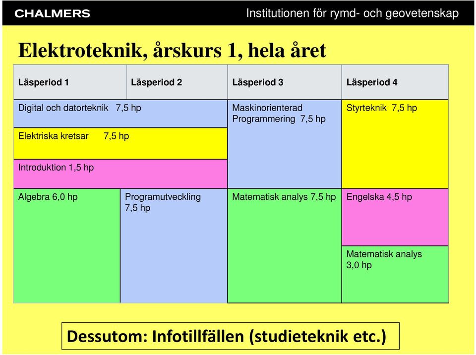 Programmering 7,5 hp Styrteknik 7,5 hp Introduktion 1,5 hp Algebra 6,0 hp Programutveckling 7,5 hp