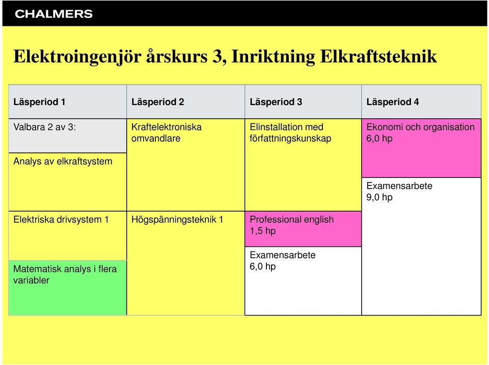 Ekonomi och organisation 6,0 hp Analys av elkraftsystem Examensarbete 9,0 hp Elektriska