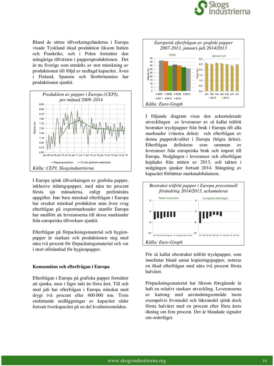 Miljoner ton Produktion av papper i Europa (CEPI), per månad 29 214 8,5 8,3 8,1 7,9 7,7 7,5 7,3 7,1 6,9 6,7 6,5 jan-9 jul-9 jan-1 jul-1 jan-11 jul-11 jan-12 jul-12 jan-13 jul-13 jan-14 jul-14