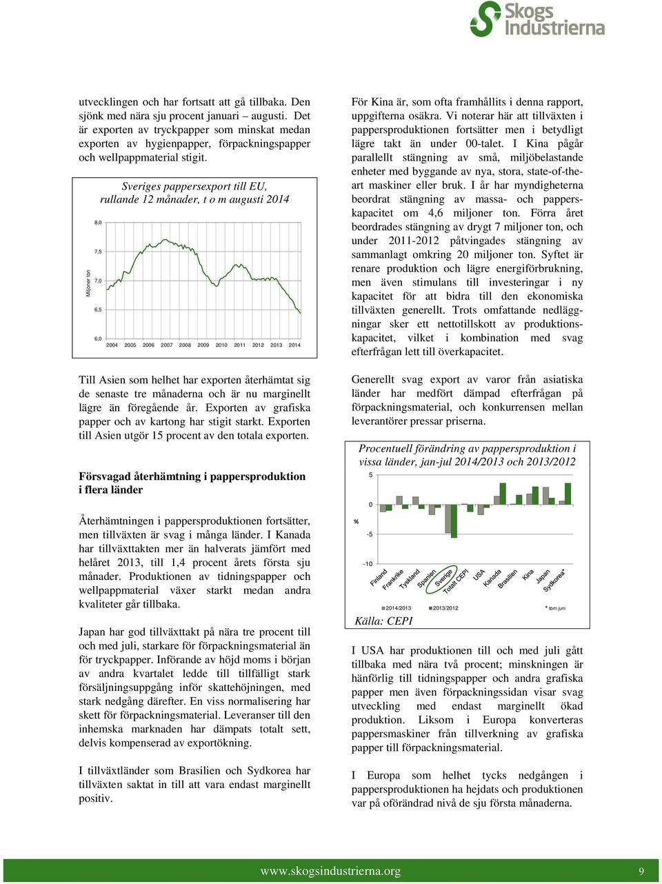 Miljoner ton Sveriges pappersexport till EU, rullande 12 månader, t o m augusti 214 8, 7,5 7, 6,5 6, 24 25 26 27 28 29 21 211 212 213 214 Till Asien som helhet har exporten återhämtat sig de senaste