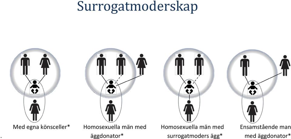 Surrogatmoderskap* Surrogatmoderskap Med egna könsceller* Homosexuella män med