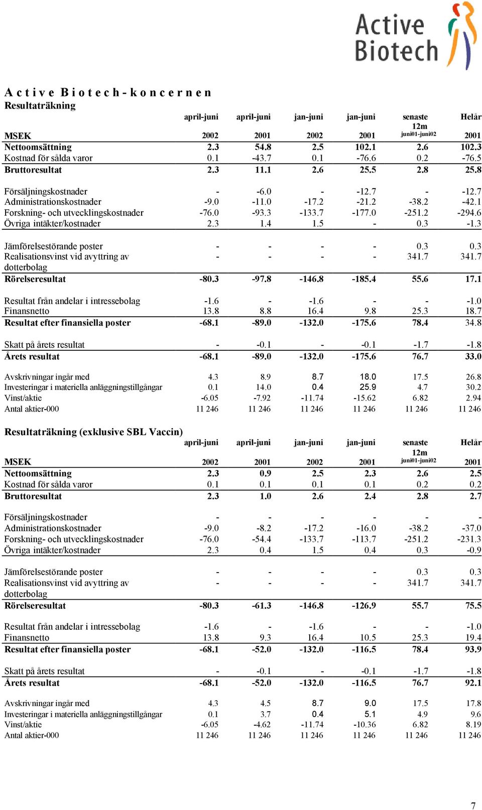 1 Forskning- och utvecklingskostnader -76.0-93.3-133.7-177.0-251.2-294.6 Övriga intäkter/kostnader 2.3 1.4 1.5-0.3-1.3 Jämförelsestörande poster - - - - 0.3 0.