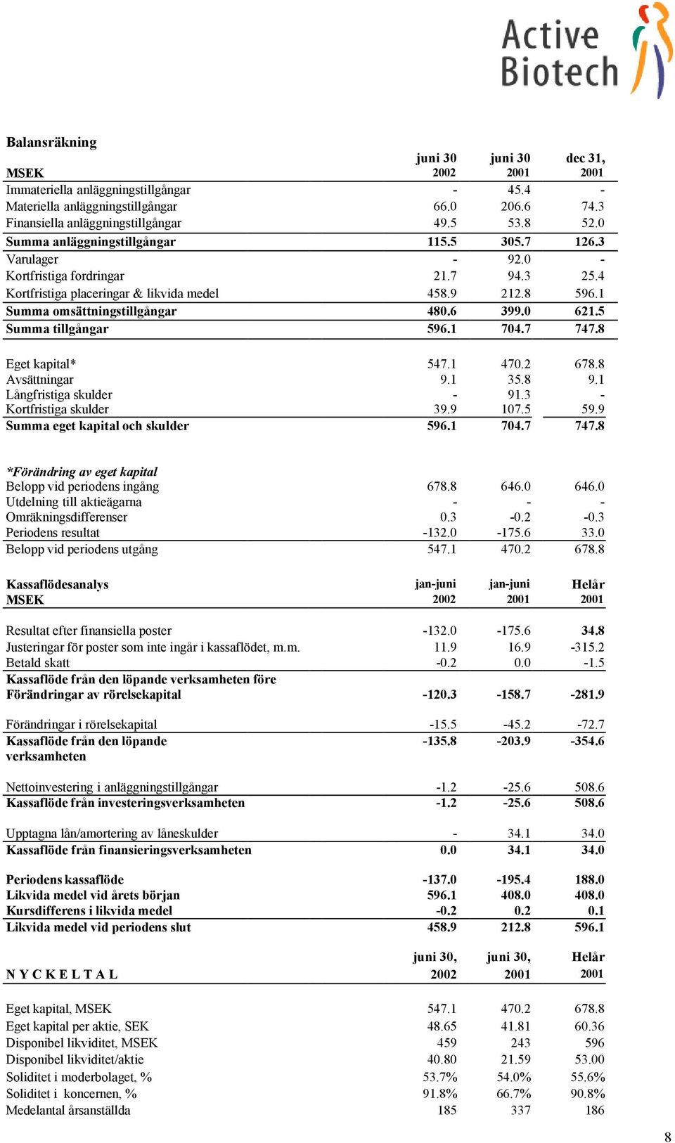 6 399.0 621.5 Summa tillgångar 596.1 704.7 747.8 Eget kapital* 547.1 470.2 678.8 Avsättningar 9.1 35.8 9.1 Långfristiga skulder - 91.3 - Kortfristiga skulder 39.9 107.5 59.