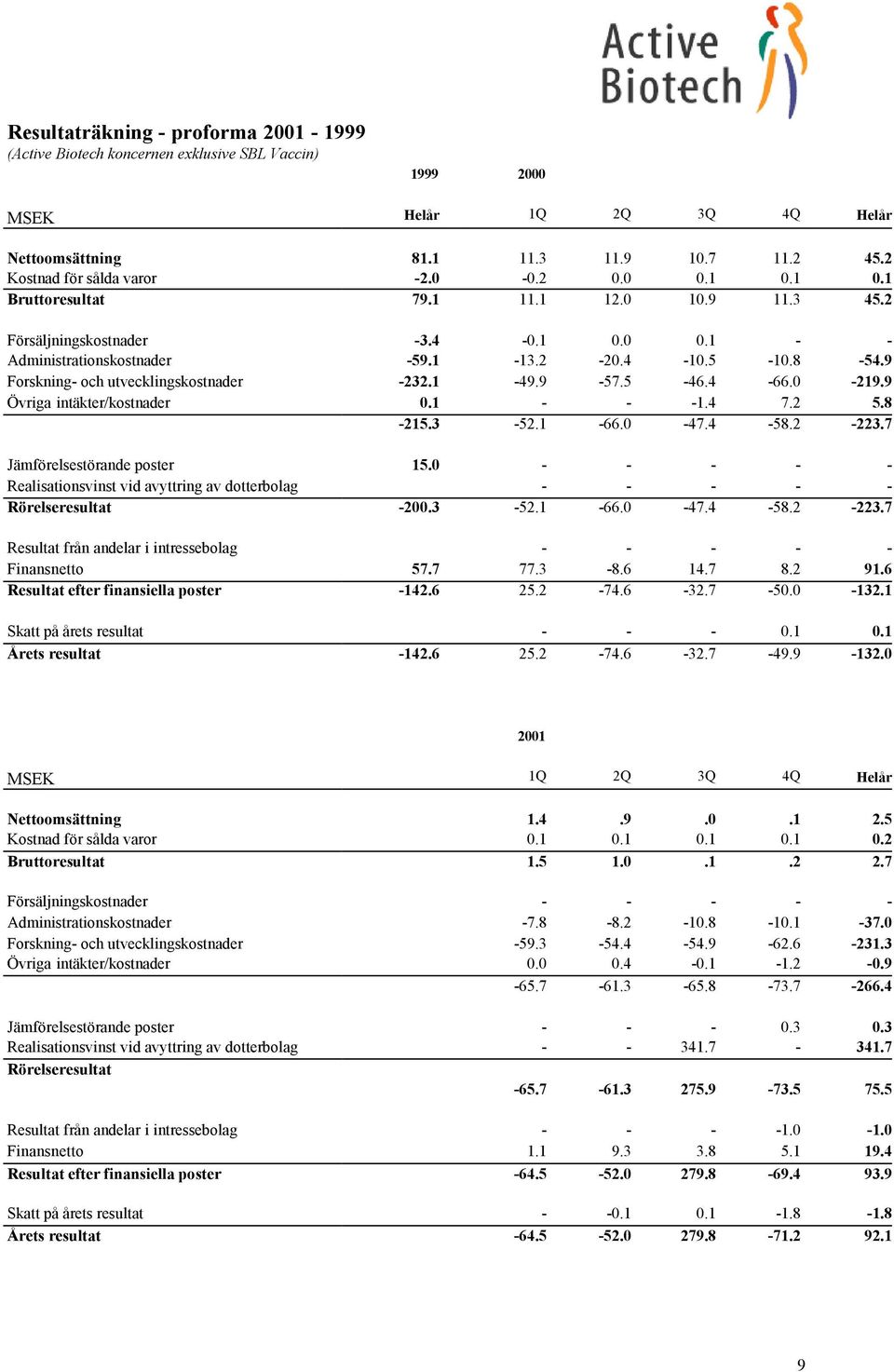 9 Forskning- och utvecklingskostnader -232.1-49.9-57.5-46.4-66.0-219.9 Övriga intäkter/kostnader 0.1 - - -1.4 7.2 5.8-215.3-52.1-66.0-47.4-58.2-223.7 Jämförelsestörande poster 15.