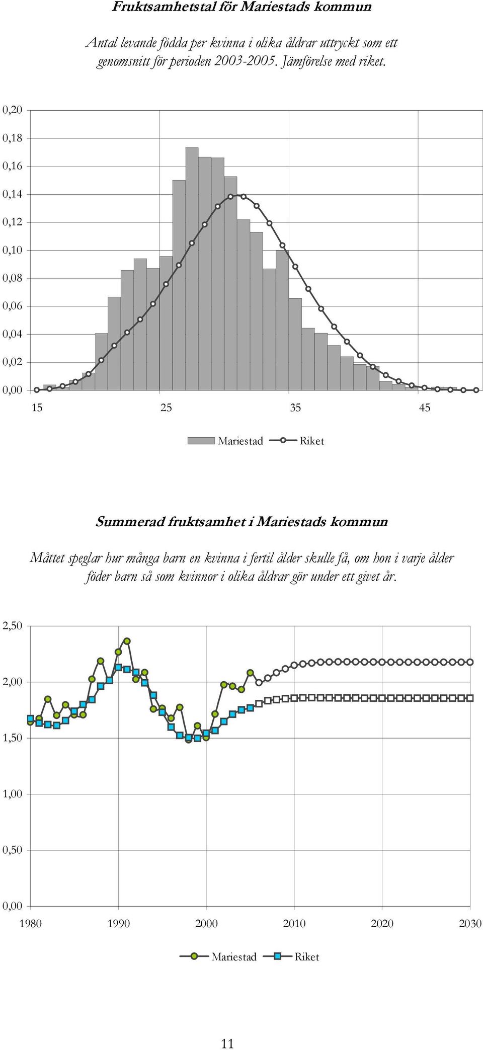 0,20 0,18 0,16 0,14 0,12 0,10 0,08 0,06 0,04 0,02 0,00 15 25 35 45 Mariestad Riket Summerad fruktsamhet i Mariestads kommun