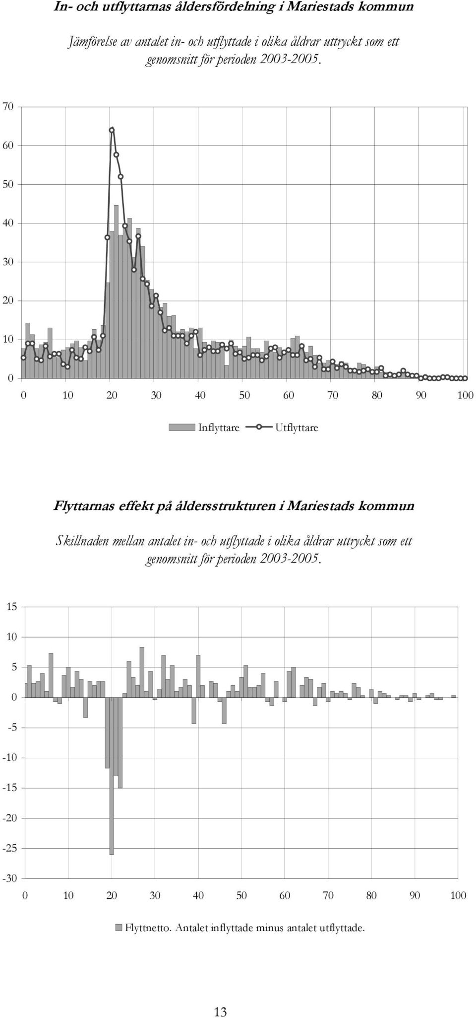 70 60 50 40 30 20 10 0 0 10 20 30 40 50 60 70 80 90 100 Inflyttare Utflyttare Flyttarnas effekt på åldersstrukturen i Mariestads