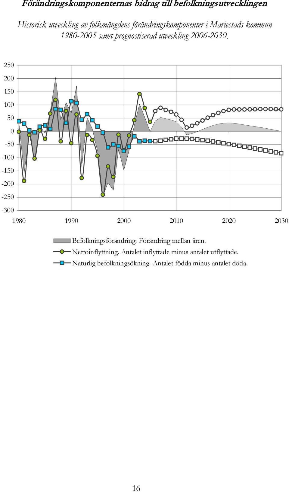 250 200 150 100 50 0-50 -100-150 -200-250 -300 1980 1990 2000 2010 2020 2030 Befolkningsförändring.