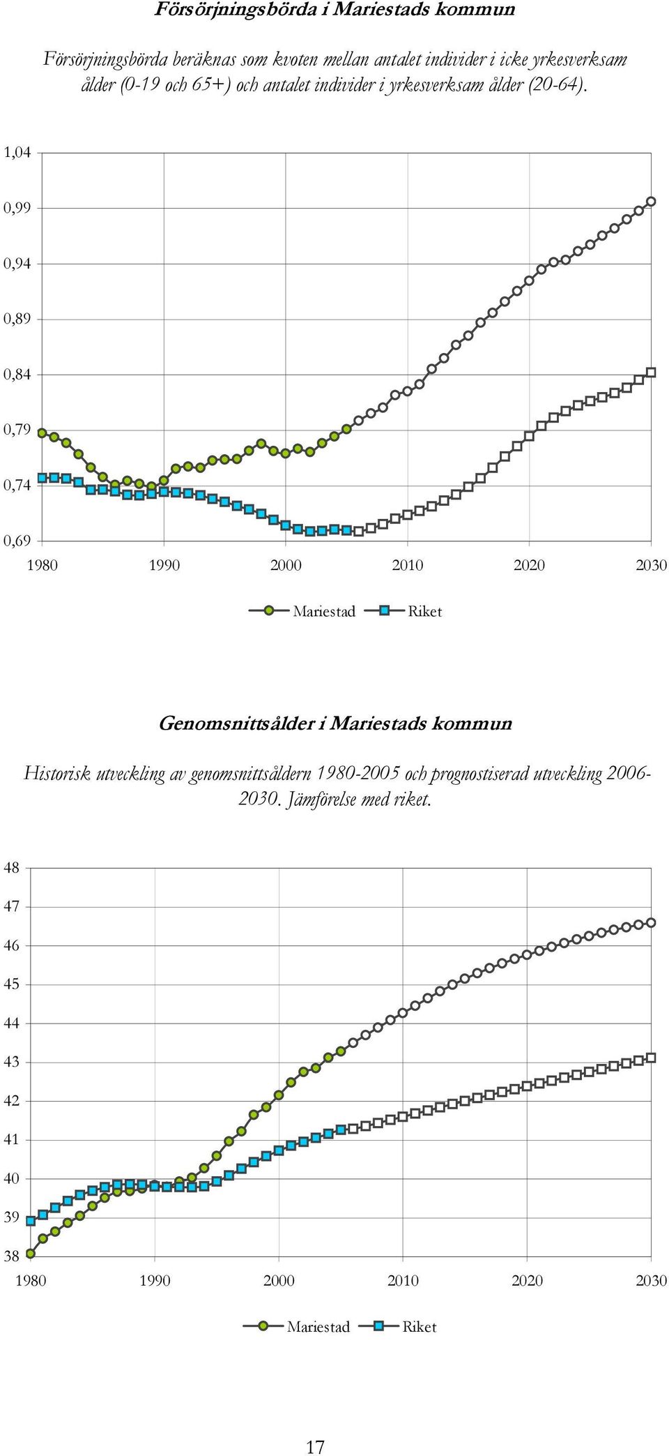 1,04 0,99 0,94 0,89 0,84 0,79 0,74 0,69 1980 1990 2000 2010 2020 2030 Mariestad Riket Genomsnittsålder i Mariestads kommun