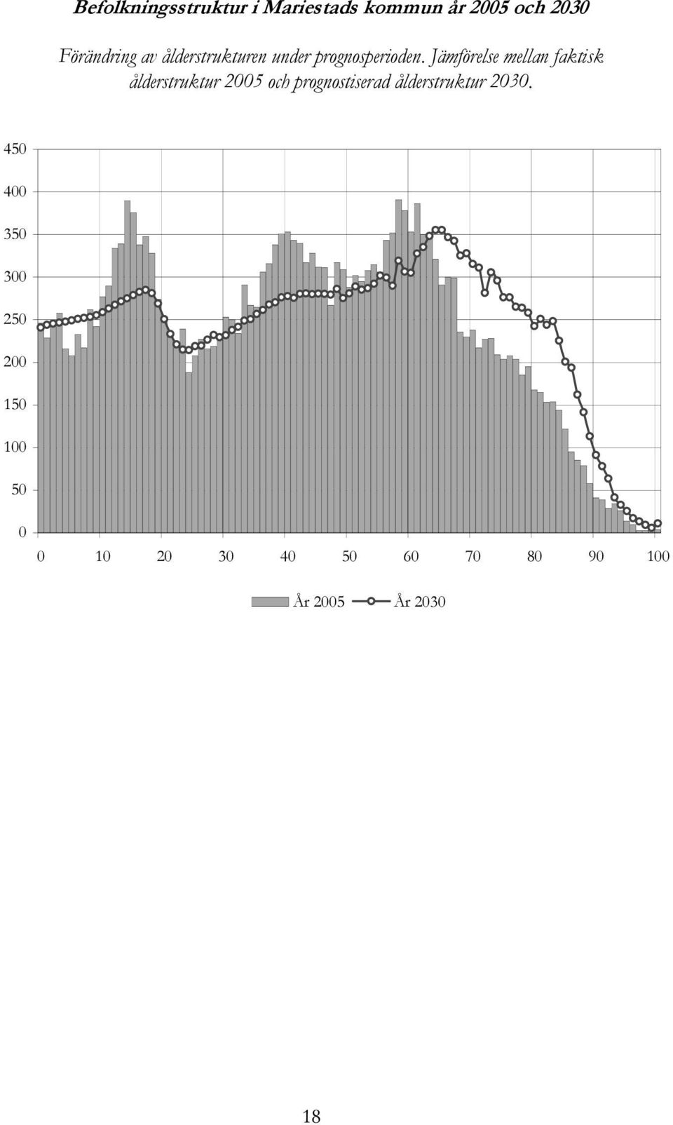 Jämförelse mellan faktisk ålderstruktur 2005 och prognostiserad