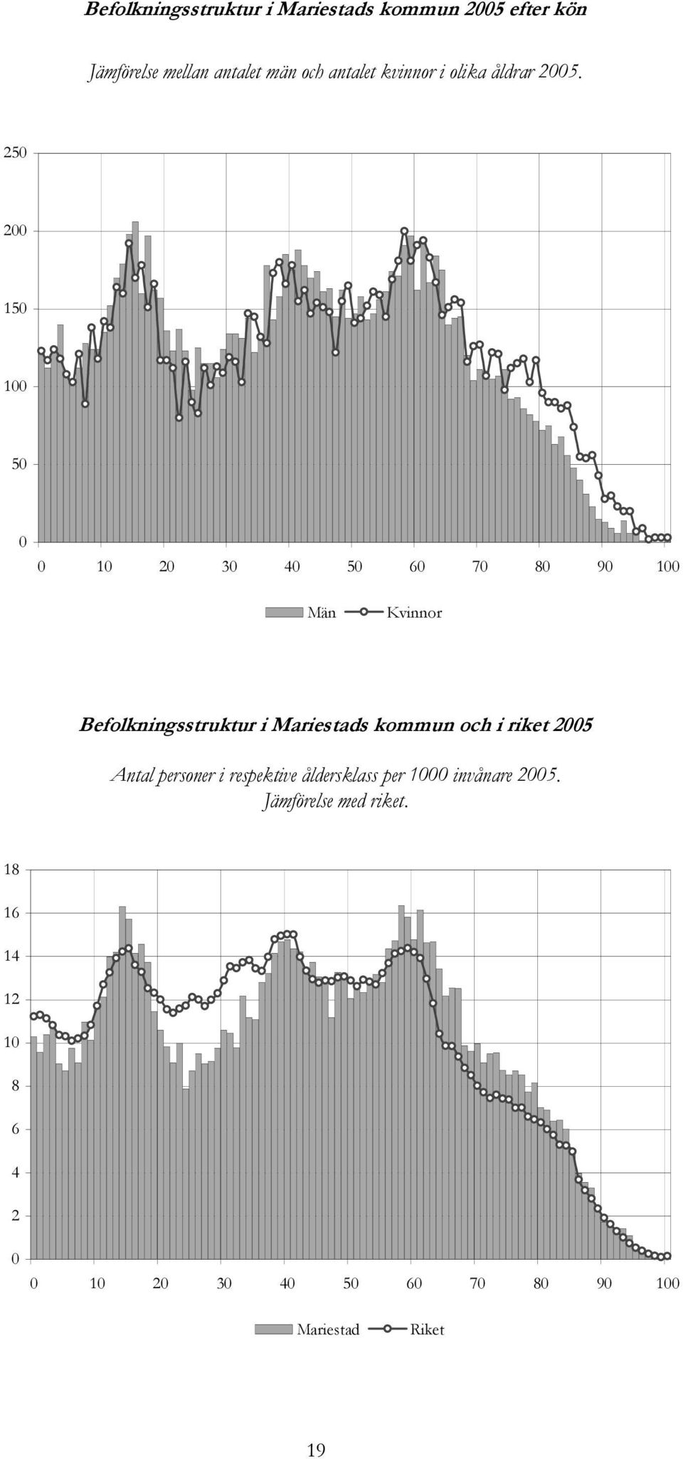 250 200 150 100 50 0 0 10 20 30 40 50 60 70 80 90 100 Män Kvinnor Befolkningsstruktur i Mariestads