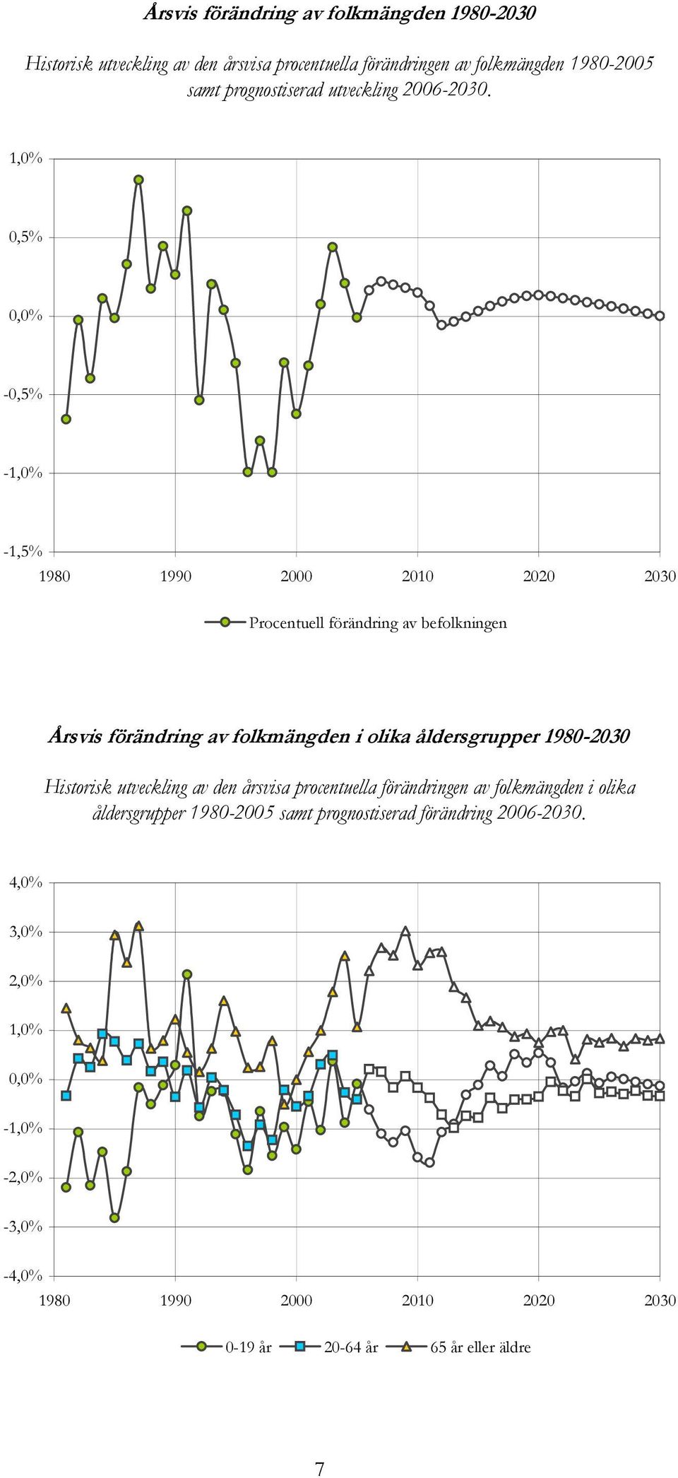 1,0% 0,5% 0,0% -0,5% -1,0% -1,5% 1980 1990 2000 2010 2020 2030 Procentuell förändring av befolkningen Årsvis förändring av folkmängden i olika