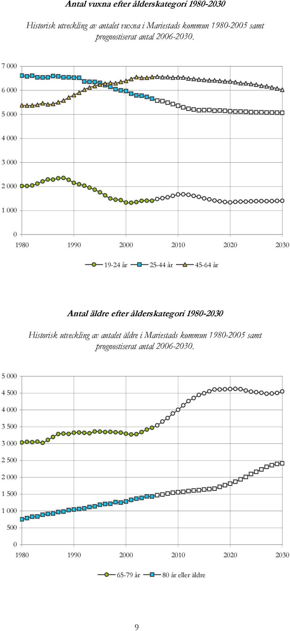 7 000 6 000 5 000 4 000 3 000 2 000 1 000 0 1980 1990 2000 2010 2020 2030 19-24 år 25-44 år 45-64 år Antal äldre efter