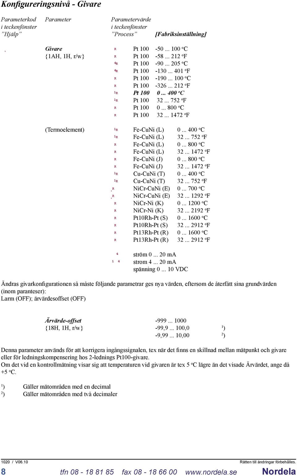 .. 752 o F Fe-CuNi (L) 0... 800 o C Fe-CuNi (L) 32... 1472 o F Fe-CuNi (J) 0... 800 o C Fe-CuNi (J) 32... 1472 o F Cu-CuNi (T) 0... 400 o C Cu-CuNi (T) 32... 752 o F NiCr-CuNi (E) 0.