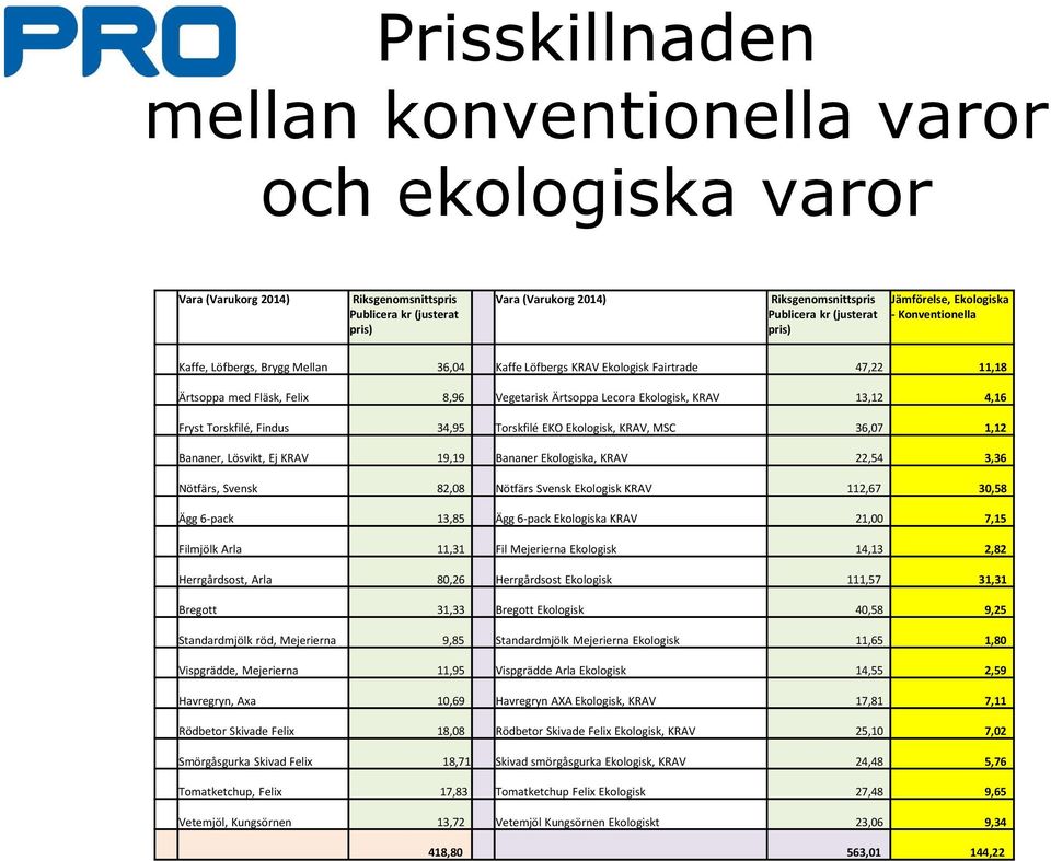 Ekologisk, KRAV 13,12 4,16 Fryst Torskfilé, Findus 34,95 Torskfilé EKO Ekologisk, KRAV, MSC 36,07 1,12 Bananer, Lo svikt, Ej KRAV 19,19 Bananer Ekologiska, KRAV 22,54 3,36 Nötfärs, Svensk 82,08