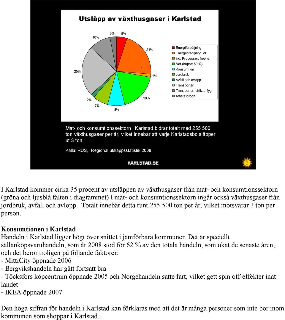 Processer, freoner mm Mat (import 80 %) Konsumtion Jordbruk Avfall och avlopp Transporter Transporter, utrikes flyg Arbetsfordon I Karlstad kommer cirka 35 procent av utsläppen av växthusgaser från