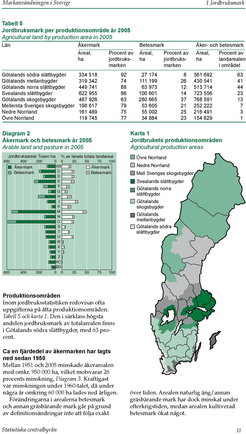 111 199 26 430 541 41 Götalands norra slättbygder 449 741 88 63 973 12 513 714 44 Svealands slättbygder 622 955 86 100 601 14 723 556 23 Götalands skogsbygder 487 926 63 280 665 37 768 591 13