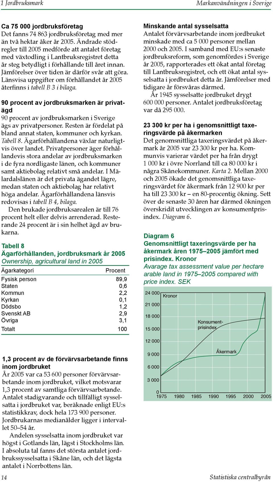 Länsvisa uppgifter om förhållandet år 2005 återfinns i tabell B 3 i bilaga. 90 procent av jordbruksmarken är privatägd 90 procent av jordbruksmarken i Sverige ägs av privatpersoner.