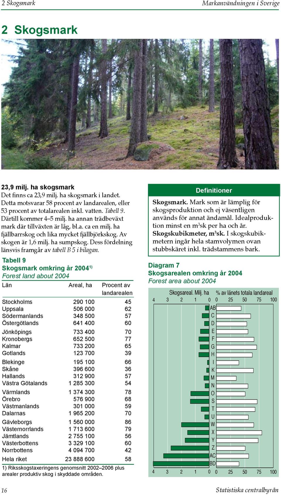 ha fjällbarrskog och lika mycket fjäll björk skog. Av skogen är 1,6 milj. ha sumpskog. Dess fördelning länsvis framgår av tabell B 5 i bilagan.