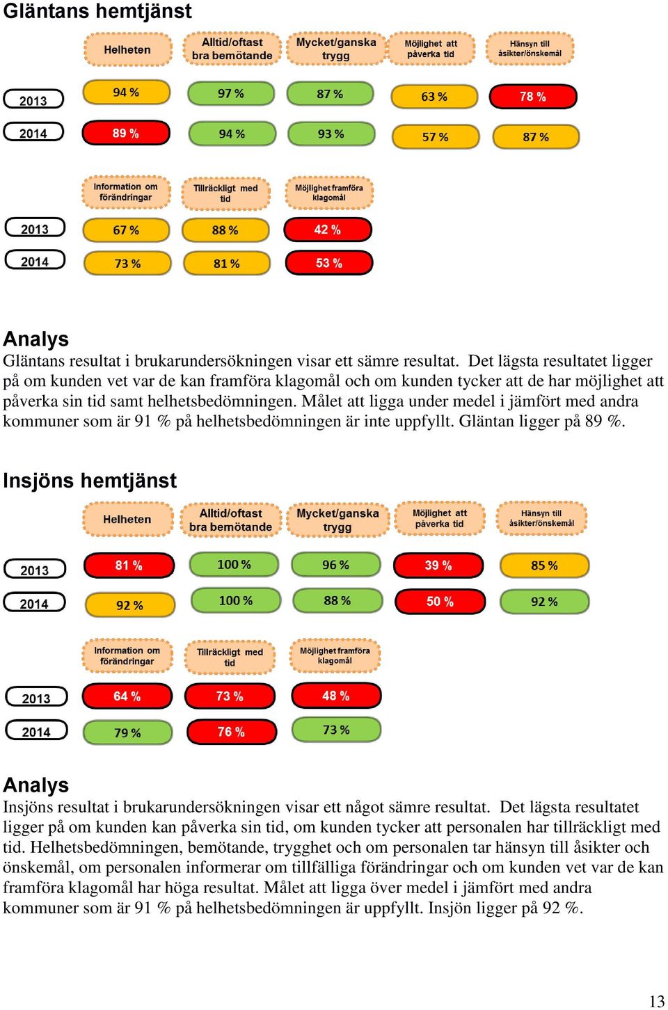 Målet att ligga under medel i jämfört med andra kommuner som är 91 % på helhetsbedömningen är inte uppfyllt. Gläntan ligger på 89 %.