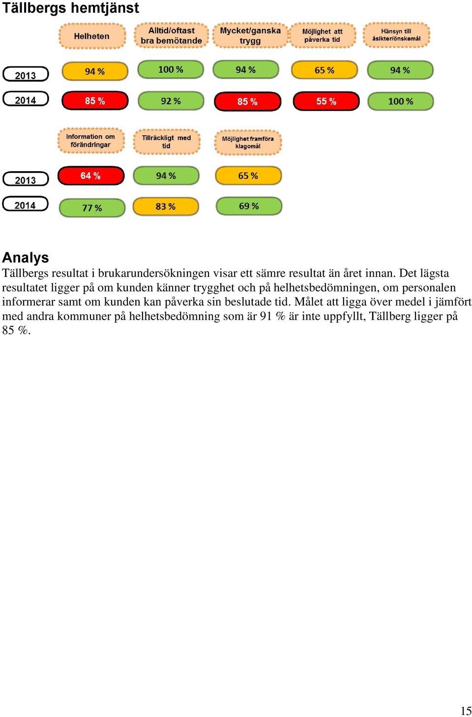 Det lägsta resultatet ligger på om kunden känner trygghet och på helhetsbedömningen, om