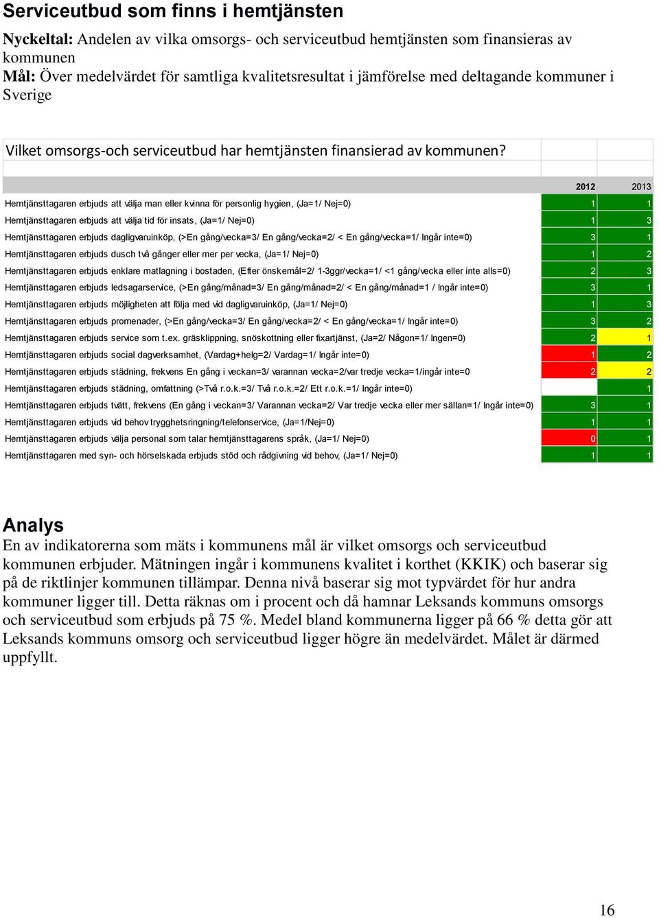 2012 2013 Hemtjänsttagaren erbjuds att välja man eller kvinna för personlig hygien, (Ja=1/ Nej=0) 1 1 Hemtjänsttagaren erbjuds att välja tid för insats, (Ja=1/ Nej=0) 1 3 Hemtjänsttagaren erbjuds