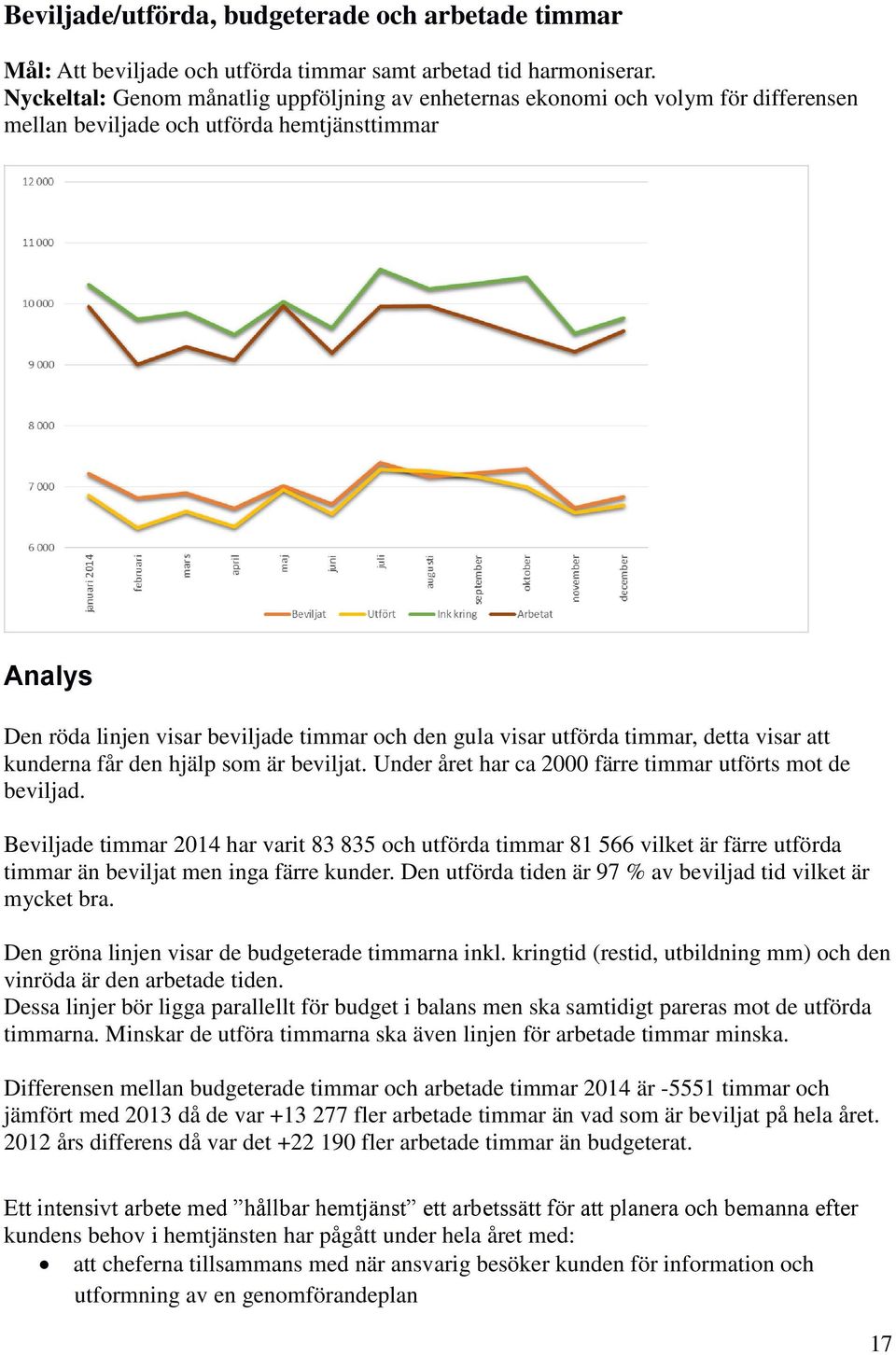 timmar, detta visar att kunderna får den hjälp som är beviljat. Under året har ca 2000 färre timmar utförts mot de beviljad.