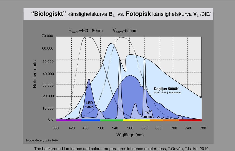 0 LED 4000K T5 4000K Dagljus 5000K 54 N - 4 th Maj, klar himmel Source: Govén, Laike 2010 380 420 460