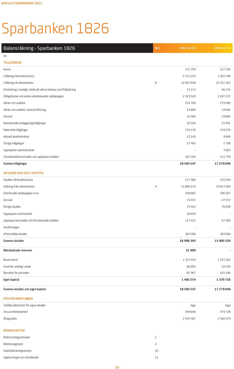 606 14 606 Derivat 10 944 19 804 Immateriella anläggningstillgångar 10 526 53 491 Materiella tillgångar 159 139 154 270 Aktuell skattefordran 23 145 4 844 Övriga tillgångar 27 462 1 338 Uppskjuten