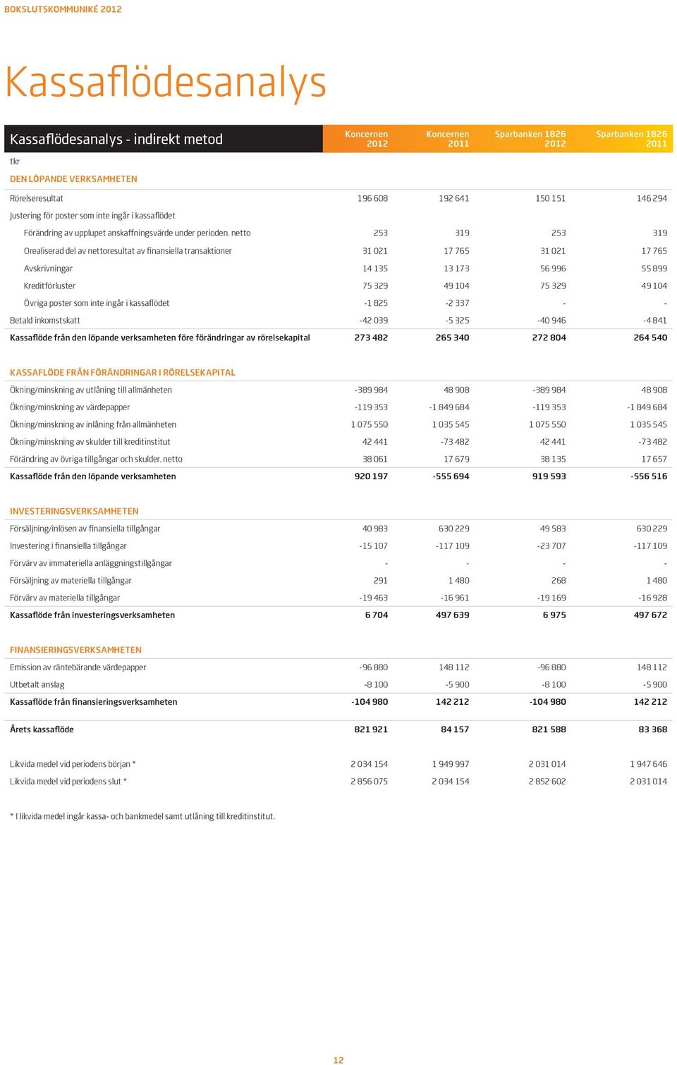 Avskrivningar 14 135 13 173 56 996 55 899 Kreditförluster 75 329 49 104 75 329 49 104 Övriga poster som inte ingår i kassaflödet -1 825-2 337 - - Betald inkomstskatt -42 039-5 325-40 946-4 841