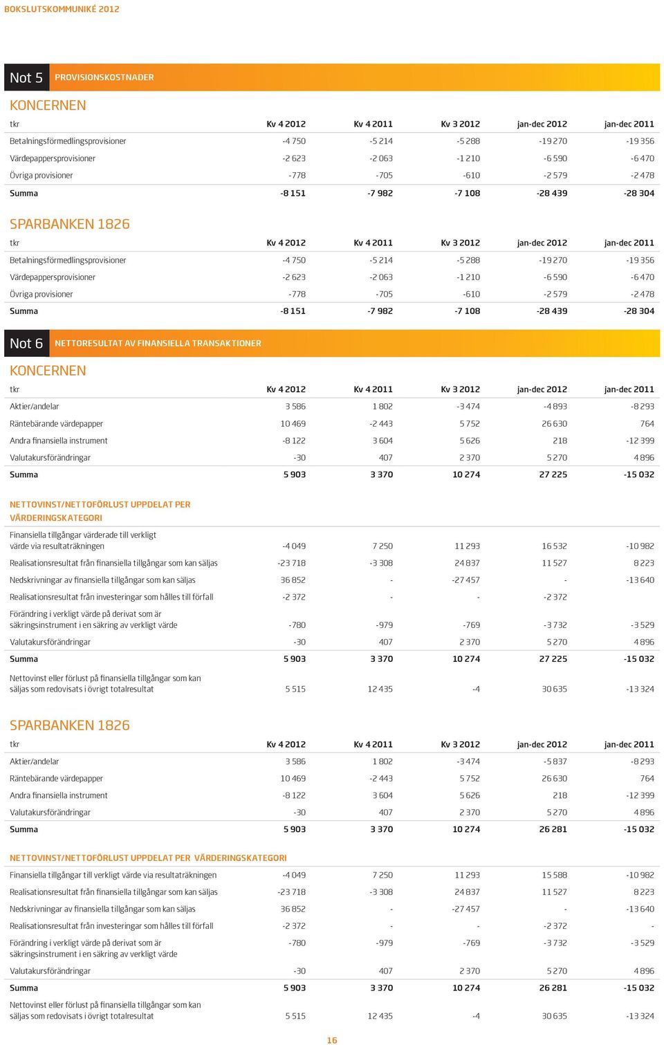 Betalningsförmedlingsprovisioner -4 750-5 214-5 288-19 270-19 356 Värdepappersprovisioner -2 623-2 063-1 210-6 590-6 470 Övriga provisioner -778-705 -610-2 579-2 478 Summa -8 151-7 982-7 108-28