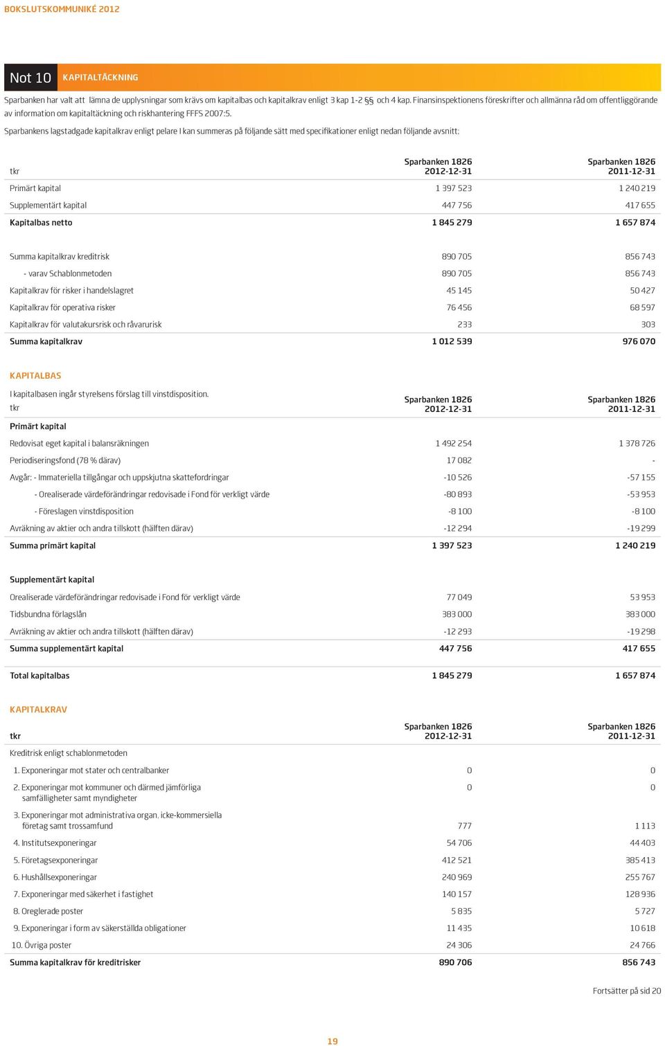 Sparbankens lagstadgade kapitalkrav enligt pelare I kan summeras på följande sätt med specifikationer enligt nedan följande avsnitt; 2012-12-31 2011-12-31 Primärt kapital 1 397 523 1 240 219