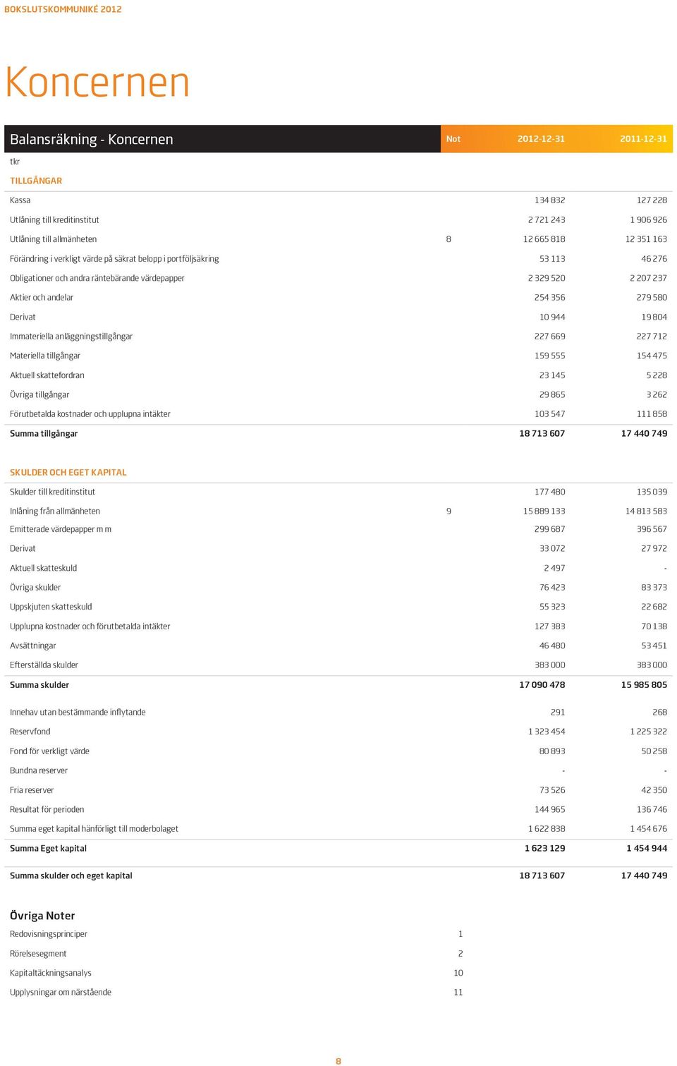 804 Immateriella anläggningstillgångar 227 669 227 712 Materiella tillgångar 159 555 154 475 Aktuell skattefordran 23 145 5 228 Övriga tillgångar 29 865 3 262 Förutbetalda kostnader och upplupna