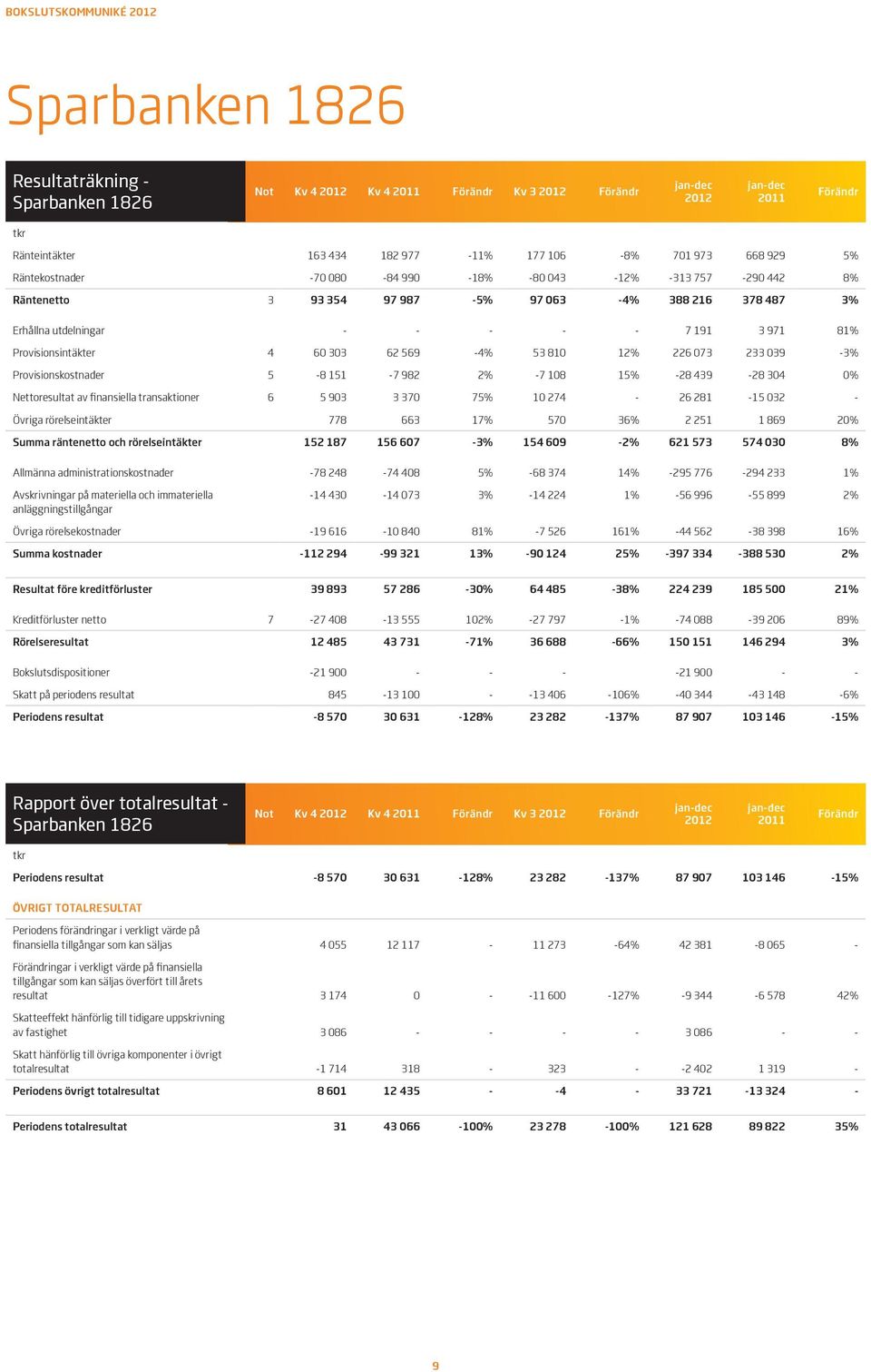 039-3% Provisionskostnader 5-8 151-7 982 2% -7 108 15% -28 439-28 304 0% Nettoresultat av finansiella transaktioner 6 5 903 3 370 75% 10 274-26 281-15 032 - Övriga rörelseintäkter 778 663 17% 570 36%