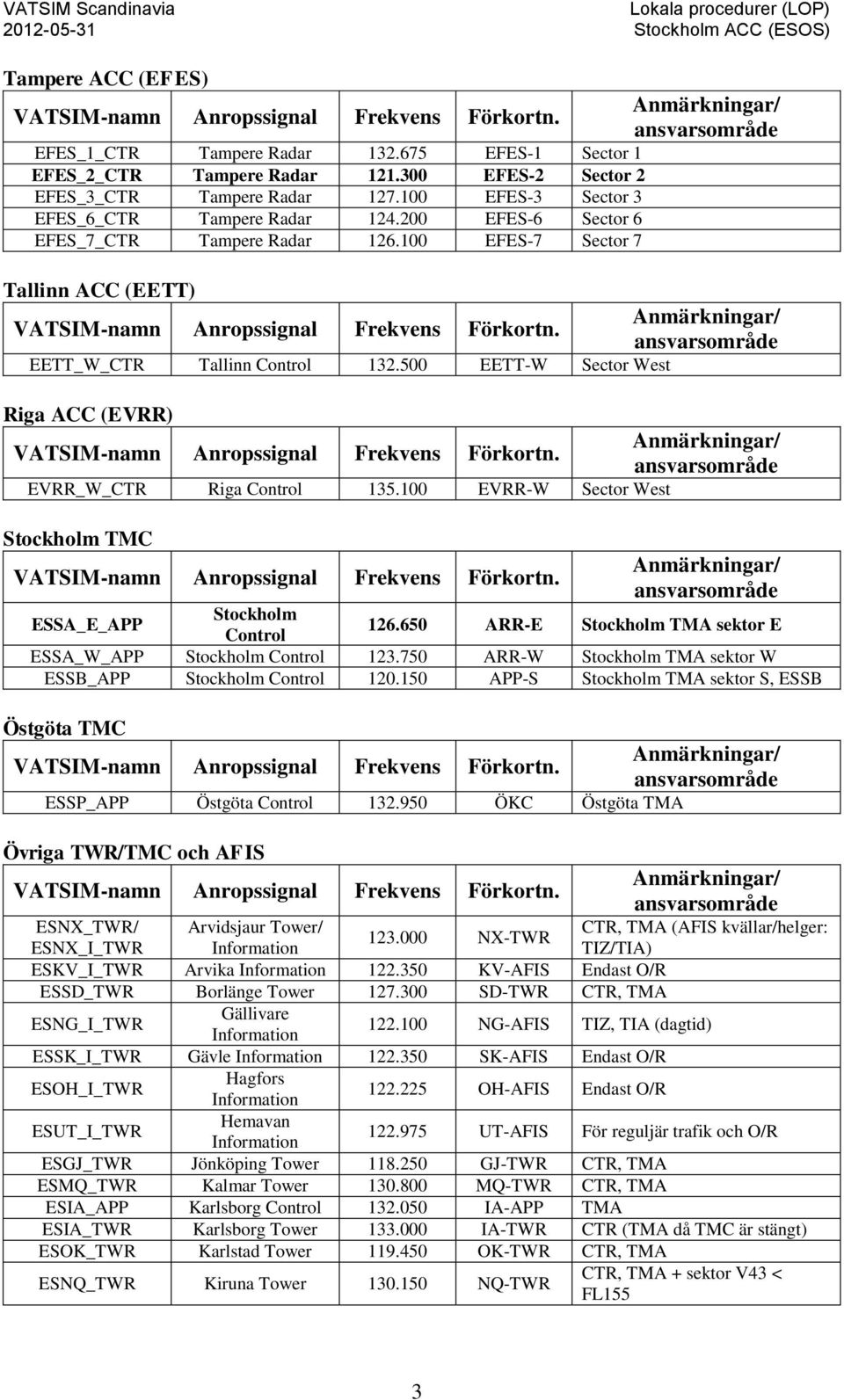 100 EFES-7 Sector 7 Tallinn ACC (EETT) VATSIM-namn Anropssignal Frekvens Förkortn. Anmärkningar/ ansvarsområde EETT_W_CTR Tallinn Control 132.