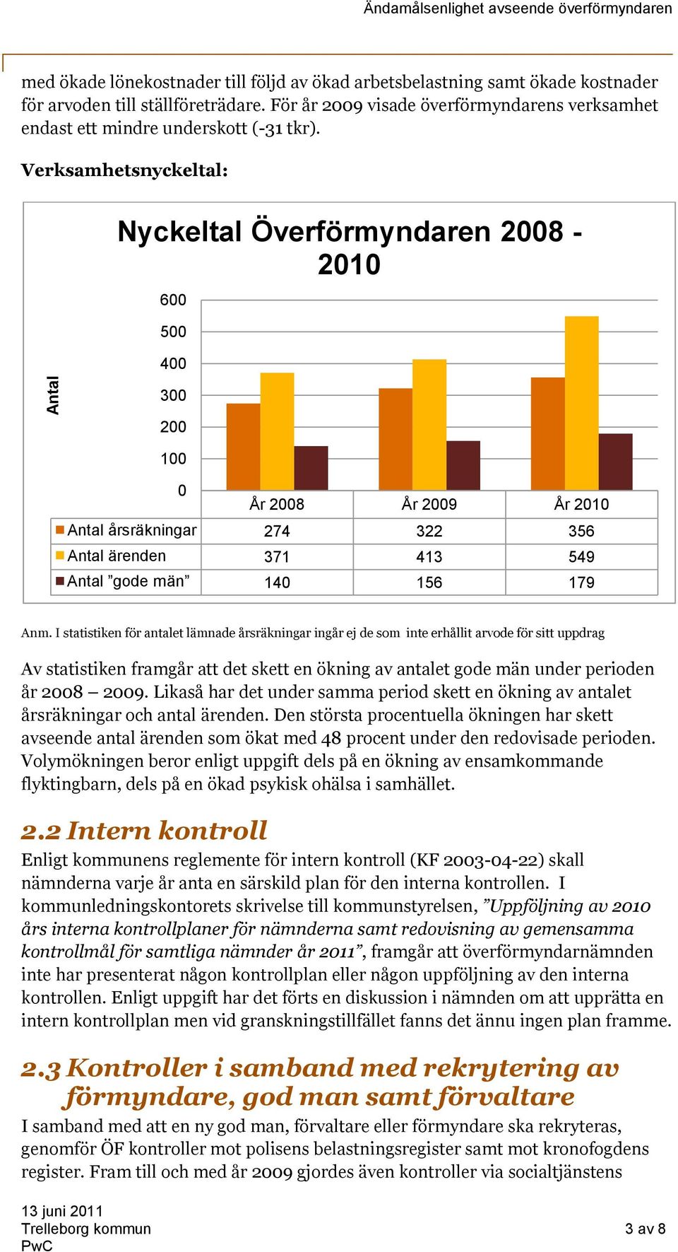 Verksamhetsnyckeltal: Nyckeltal Överförmyndaren 2008-2010 600 500 400 300 200 100 0 År 2008 År 2009 År 2010 Antal årsräkningar 274 322 356 Antal ärenden 371 413 549 Antal gode män 140 156 179 Anm.