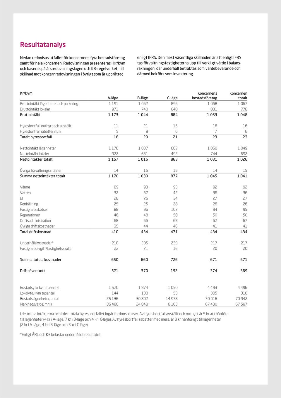 Den mest väsentliga skillnaden är att enligt IFRS tas förvaltningsfastigheterna upp till verkligt värde i balansräkningen, där underhåll betraktas som värdebevarande och därmed bokförs som