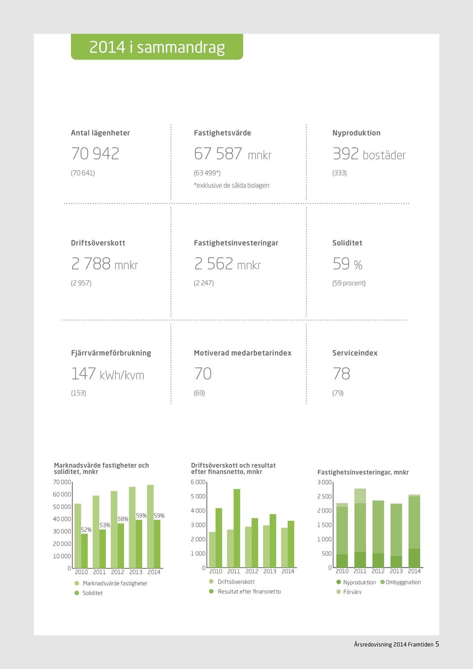 soliditet, mnkr 70 000 Driftsöverskott och resultat efter finansnetto, mnkr 6 000 Fastighetsinvesteringar, mnkr 3 000 60 000 5 000 2 500 50 000 40 000 30 000 20 000 52% 53% 58% 59% 59% 4 000 3 000 2